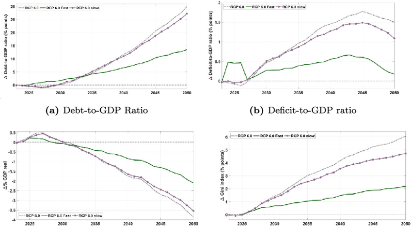 Image: Climate Adaptation and Fiscal Sustainability: When Timing Matters. CC BY 4.0