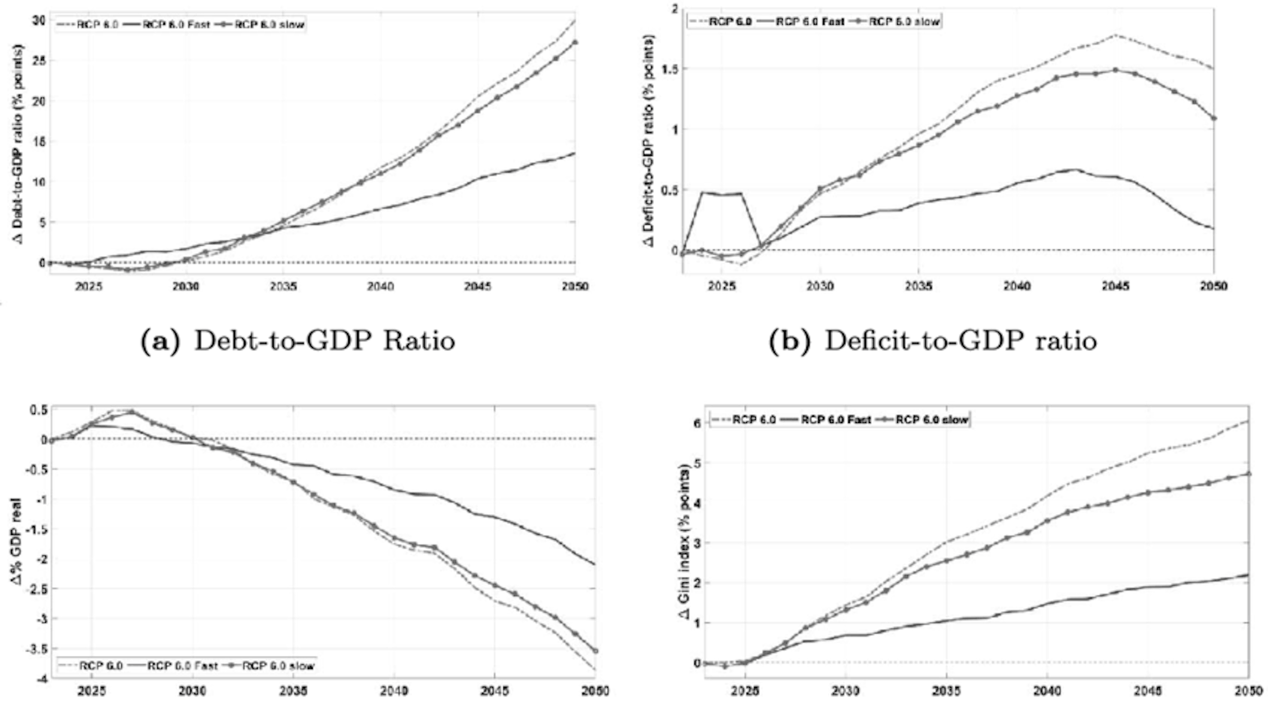 Economic adaptation effectiveness. The lines represent the percentage difference* in mediansbetween the fast (green) and slow (red) adaptation scenarios relative to the Benchmark Image: Climate Adaptation and Fiscal Sustainability: When Timing Matters. CC BY 4.0