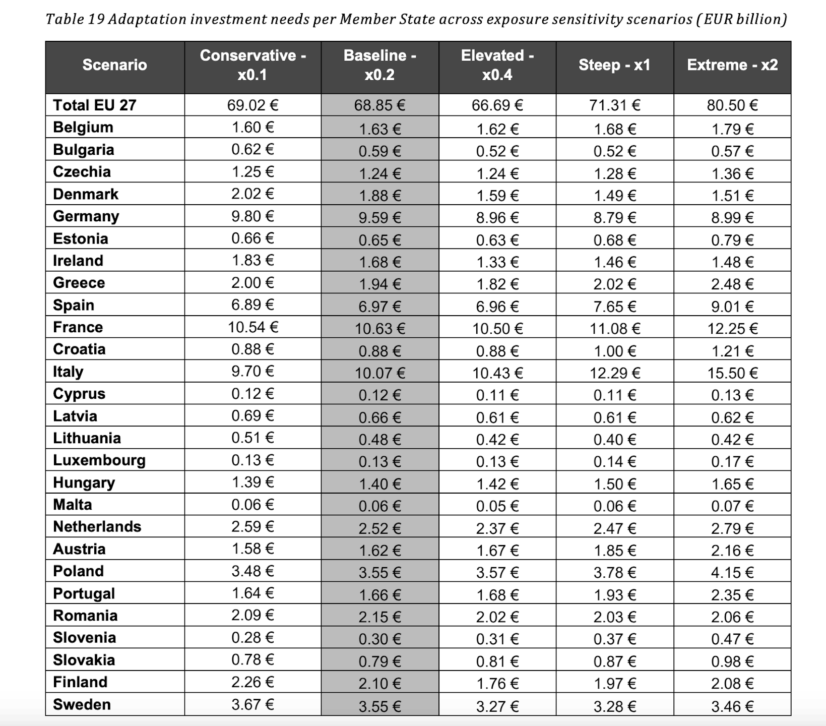 Adaptation investment needs per Member State across exposure sensitivity scenarios (EUR billion) Image: European Commission