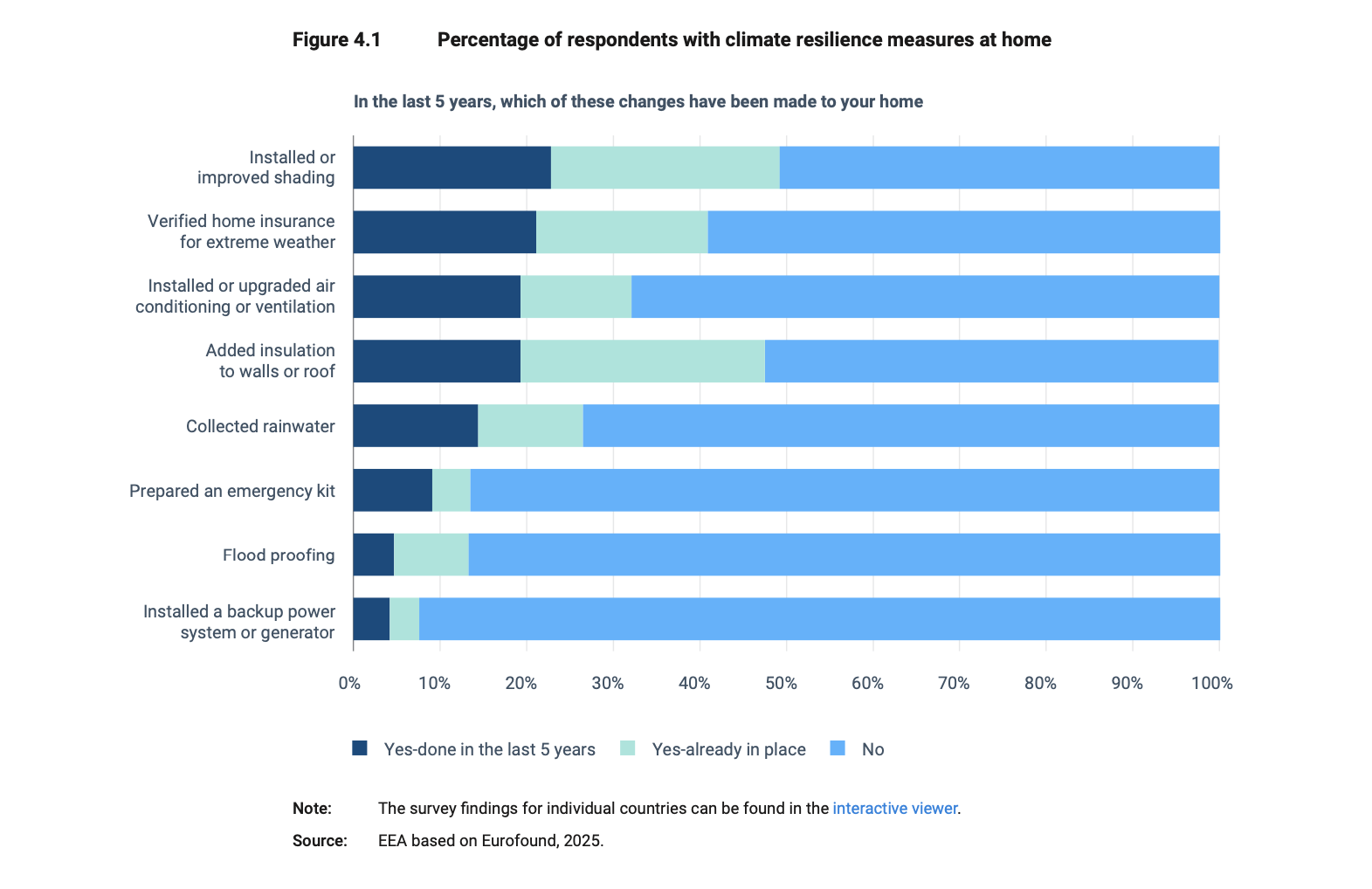 Percentage of respondents that implemented climate adaptation measures (Credit: EEA, Eurofound)