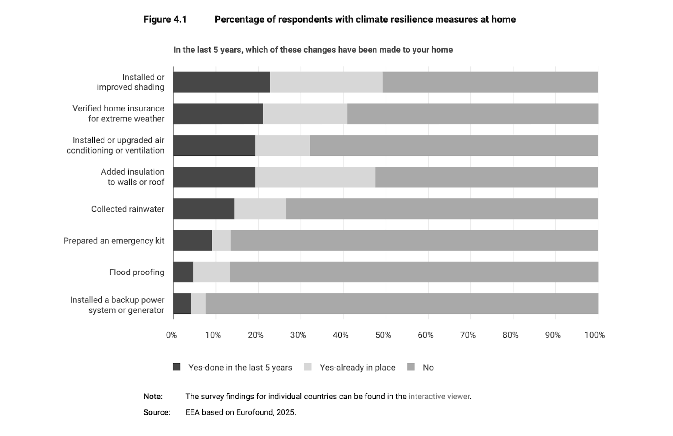 Percentage of respondents that implemented climate adaptation measures (Credit: EEA, Eurofound)