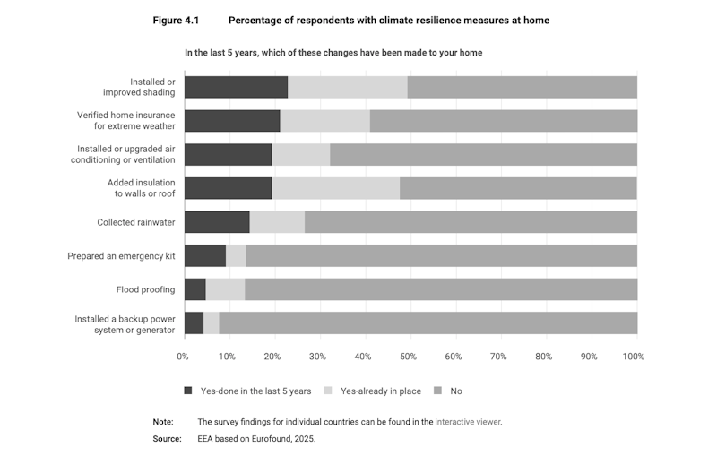 Percentage of respondents that implemented climate adaptation measures (Credit: EEA, Eurofound)