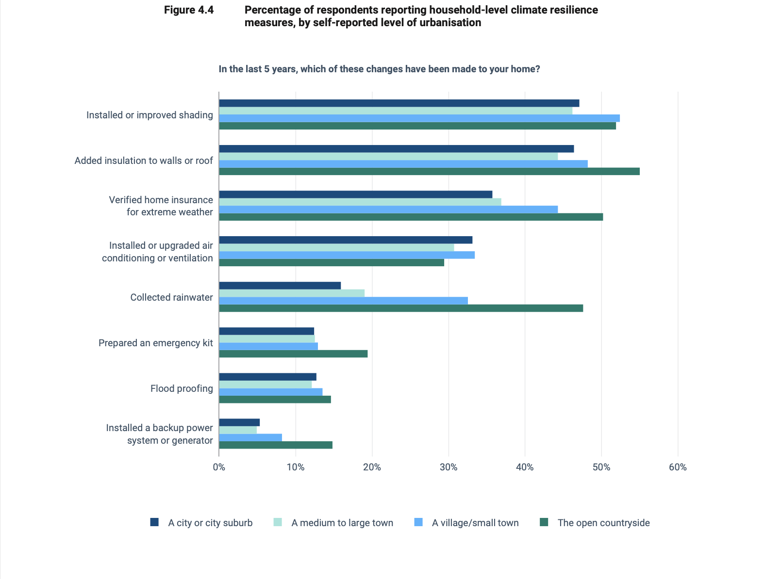Differences between city residents and rural inhabitants (Source: EEA, Eurofound)
