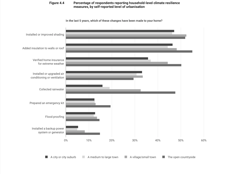 Differences between city residents and rural inhabitants (Source: EEA, Eurofound)