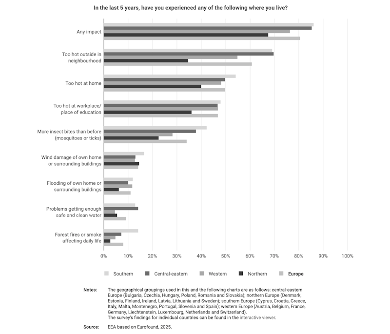 Respondents and perceived climate hazards (Source: EEA, Eurofound)
