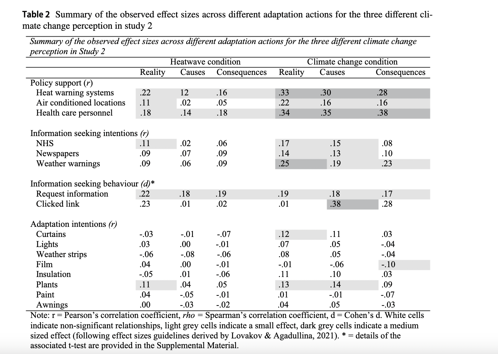 Image: Relationships between climate change perceptions. CC BY 4.0 and climate adaptation actions: policy support, information seeking, and behaviour.