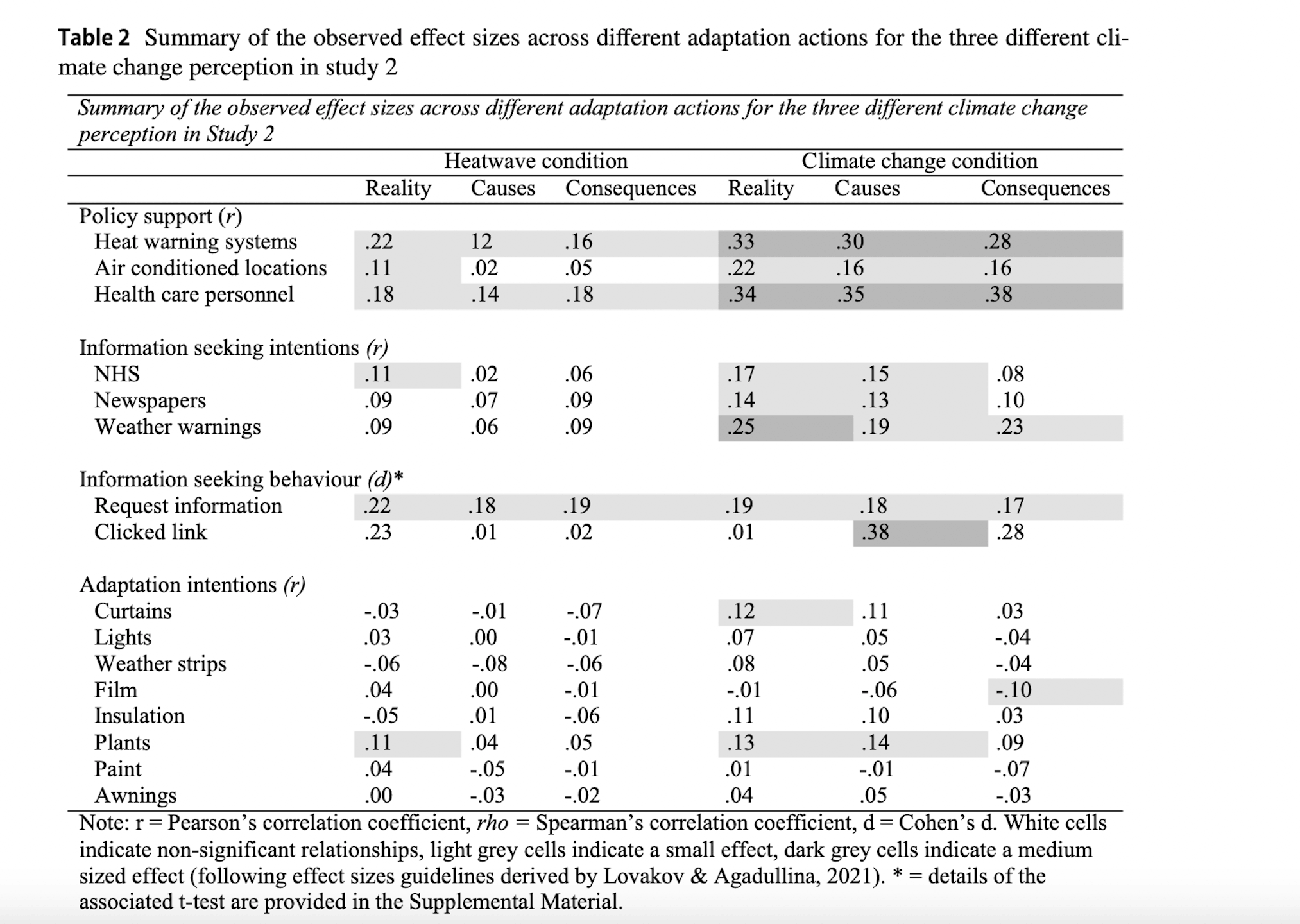 Summary of the observed effect sizes across different adaptation actions for the three different cli-mate change perception in study 2 Image: Relationships between climate change perceptions. CC BY 4.0 and climate adaptation actions: policy support, information seeking, and behaviour.