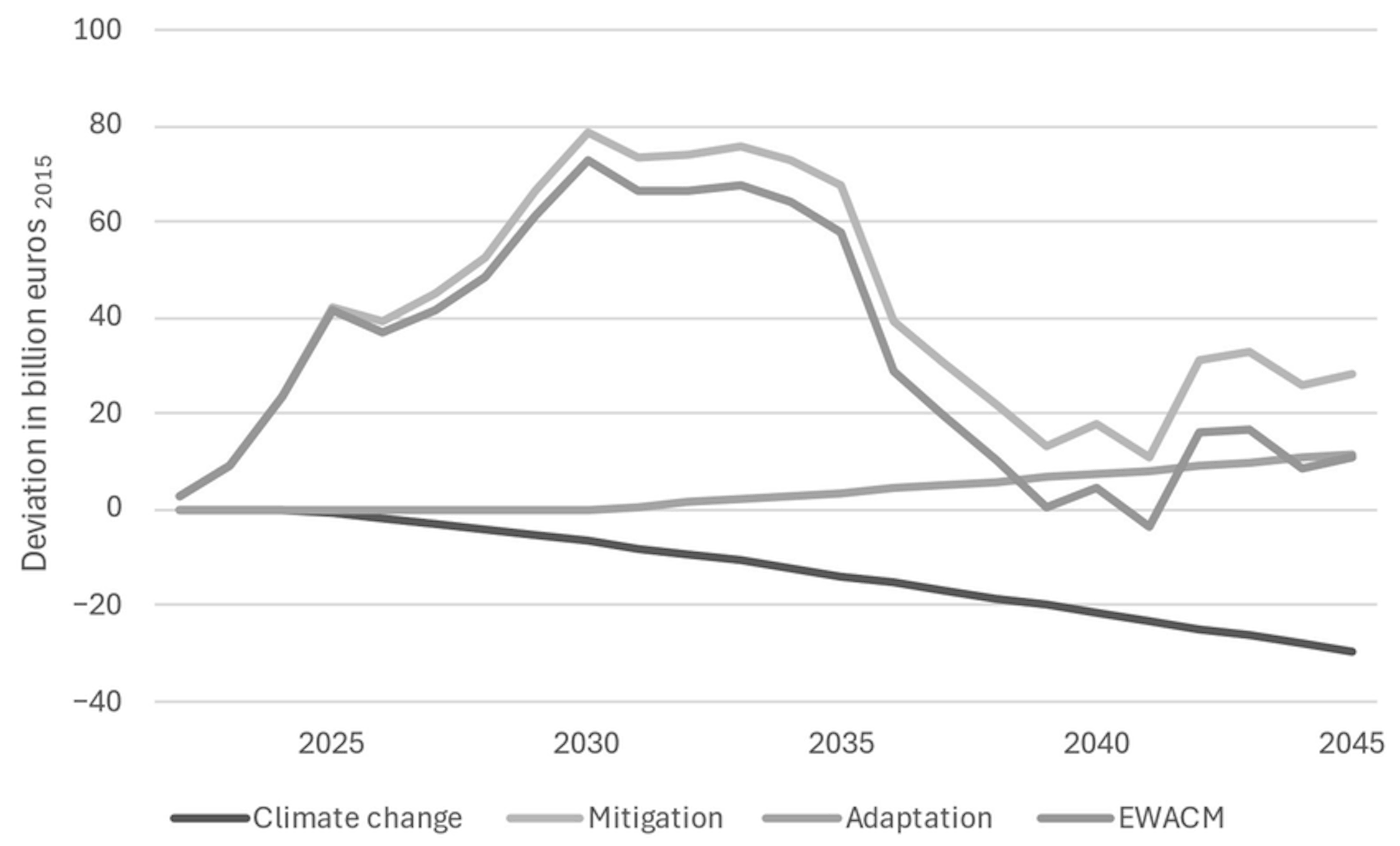 Absolute deviations of GDP in the different scenarios compared to the reference Image: Sustainability July 202517(13):6175