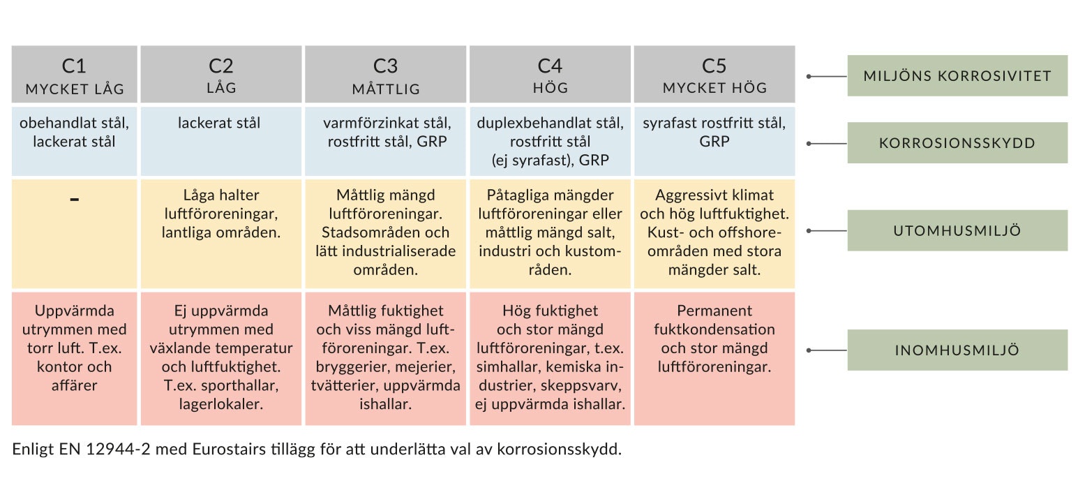 korrosivitetsklasser korrosionsskydd