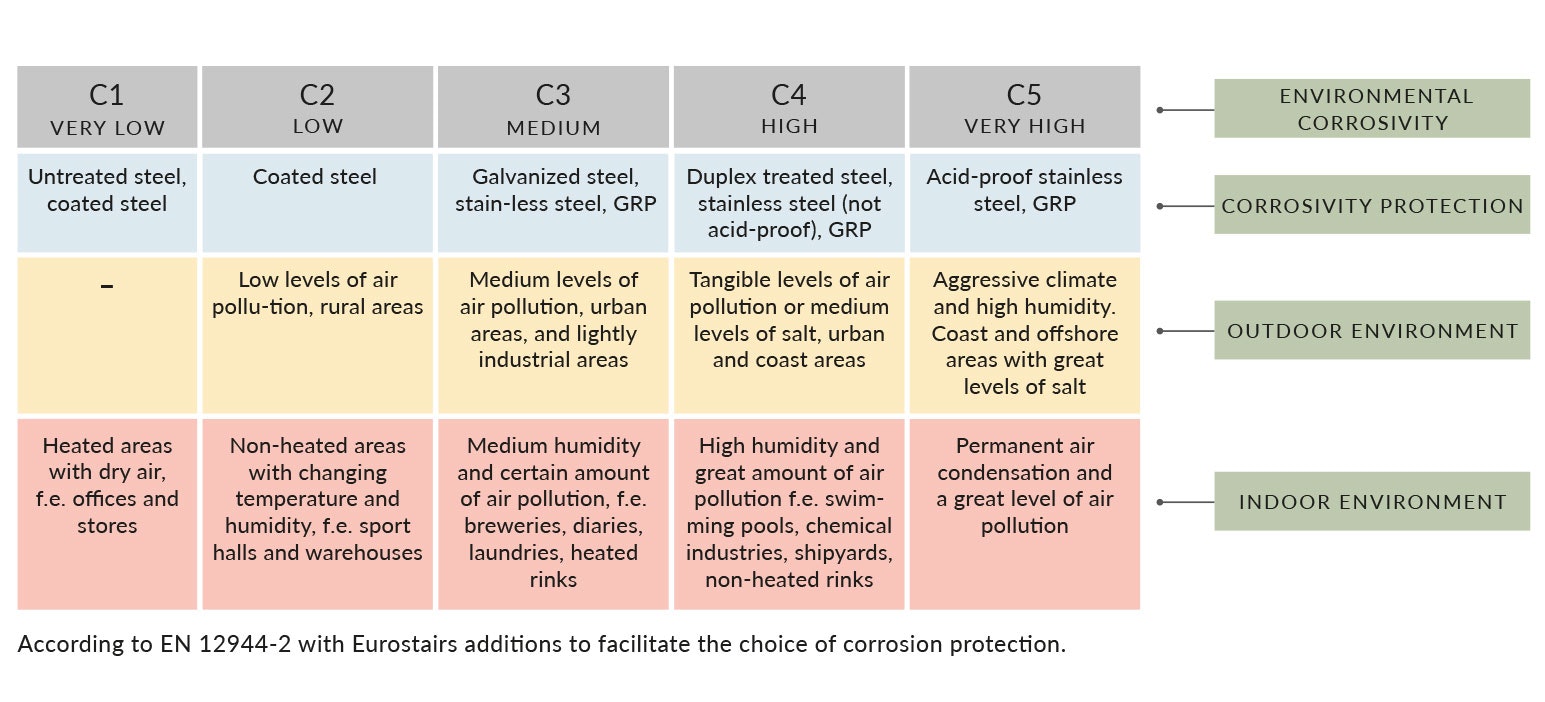 Corrosivity classifications