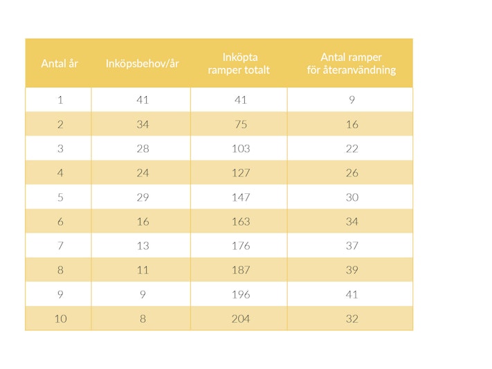 Återanvändning ramp tabell inköpsbehov