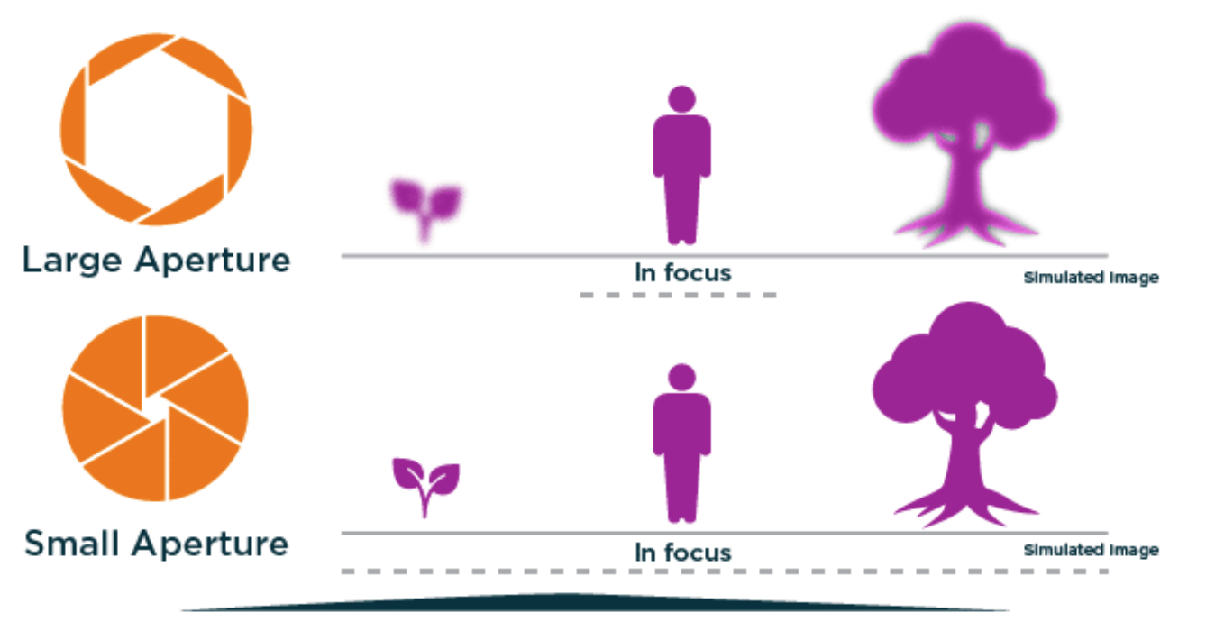 Large Aperture vs. Small Aperture graphic