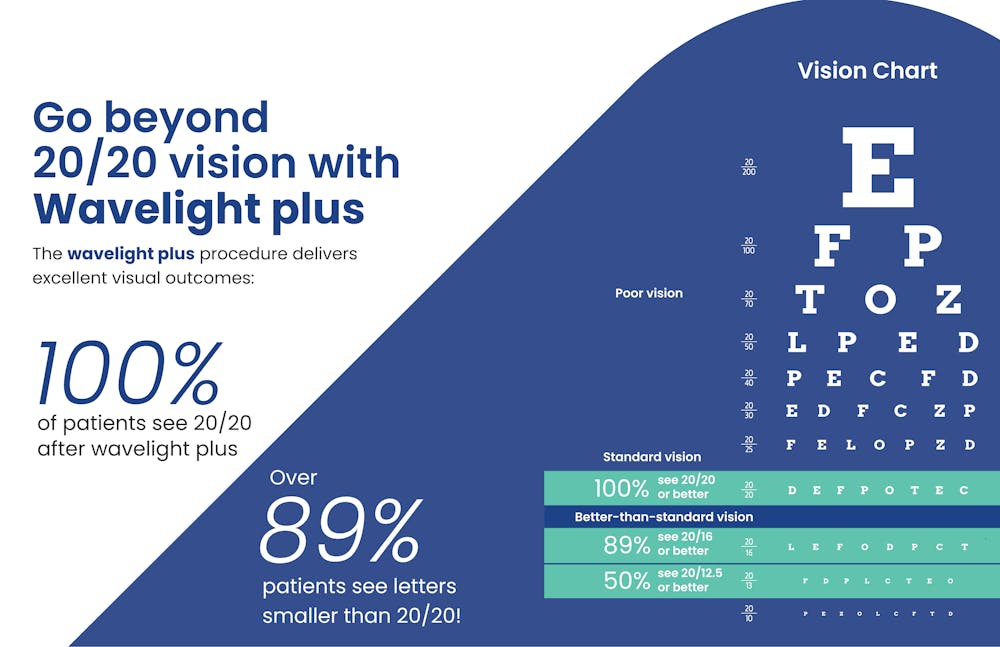wavelight plus infographic