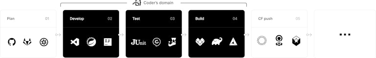 Coder Enterprise and Cloud Foundry in the CI/CI Pipeline
