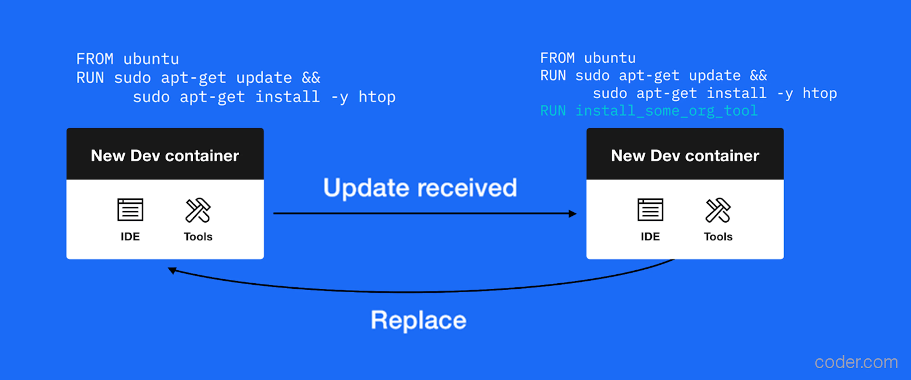 Development containers as Docker images