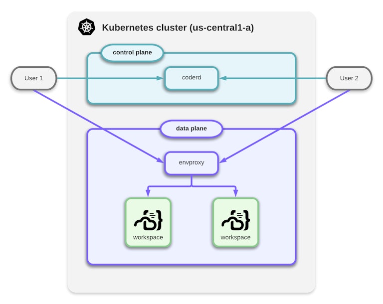 Coder's original network architecture