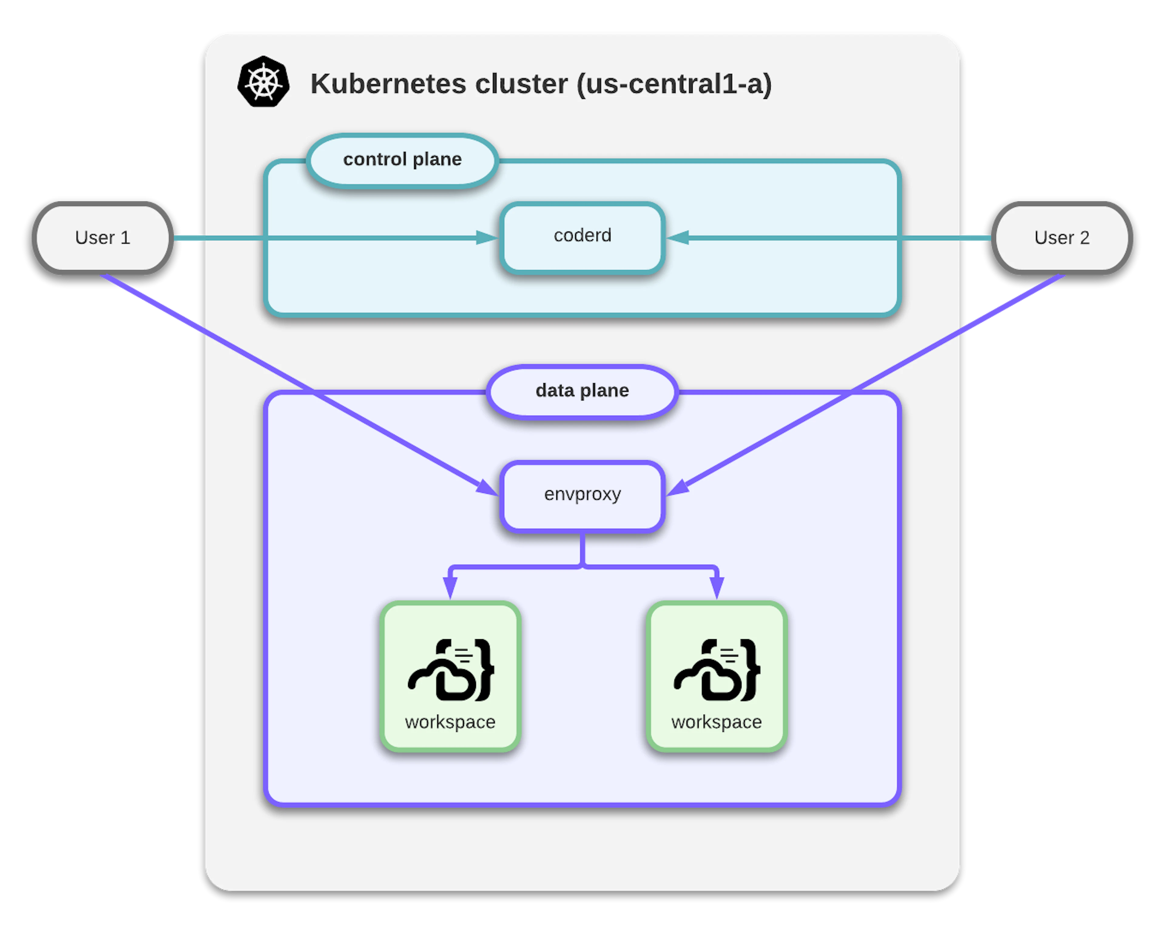 Coder's original network architecture