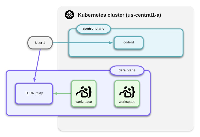 Coder's new networking model