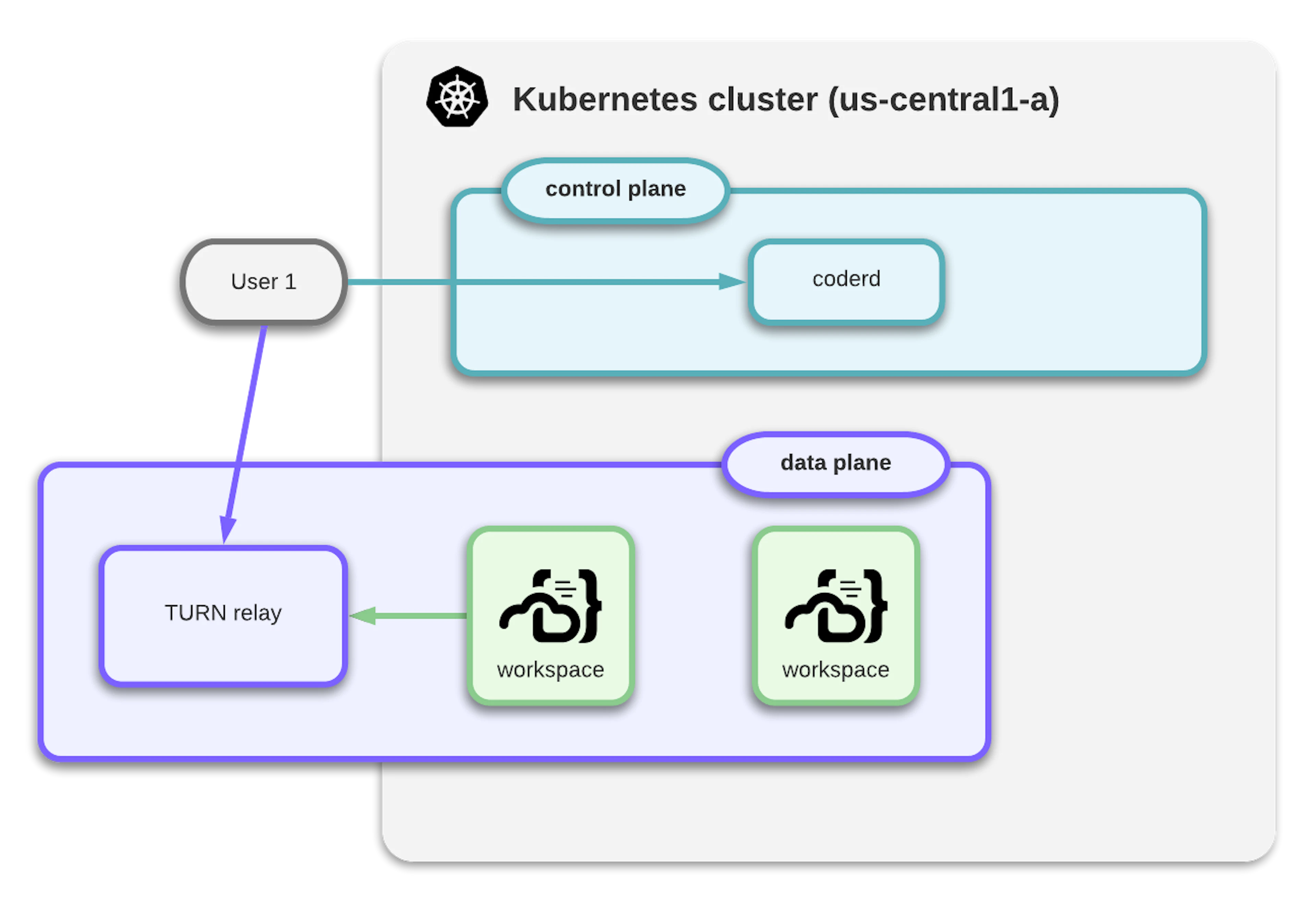 Coder's new networking model