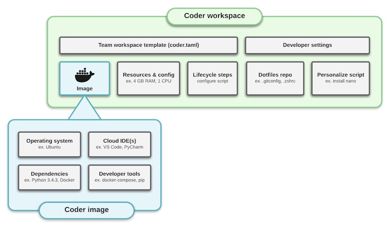 Coder workspace anatomy