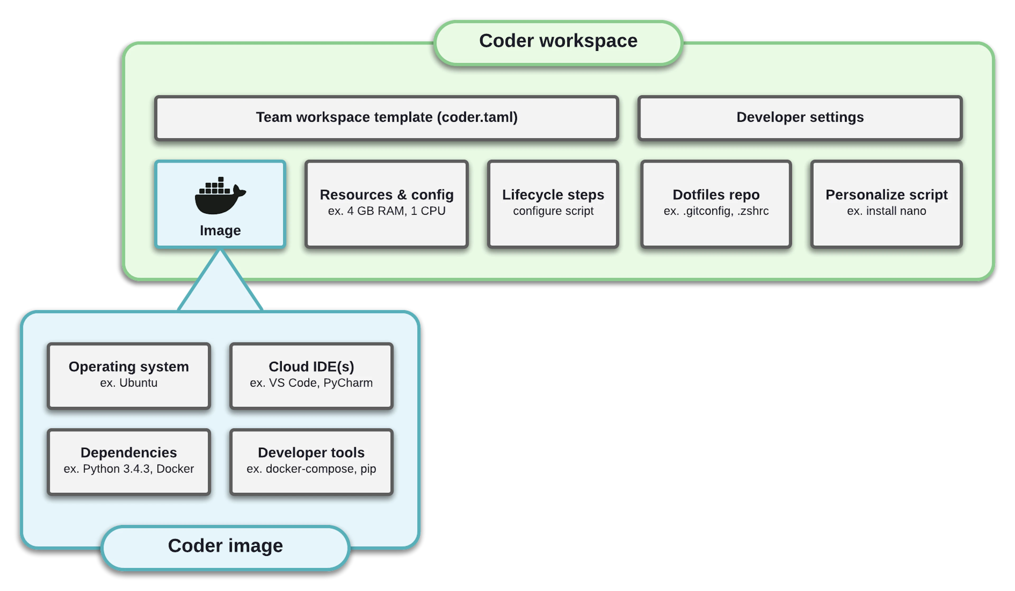 Coder workspace anatomy