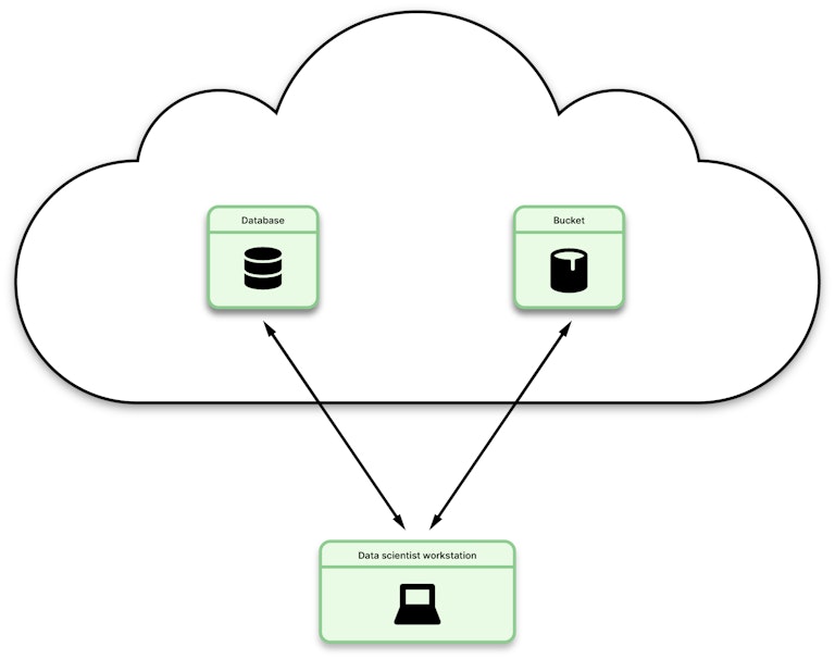 illustration showing data in the cloud flowing back and forth to a scientist's local machine