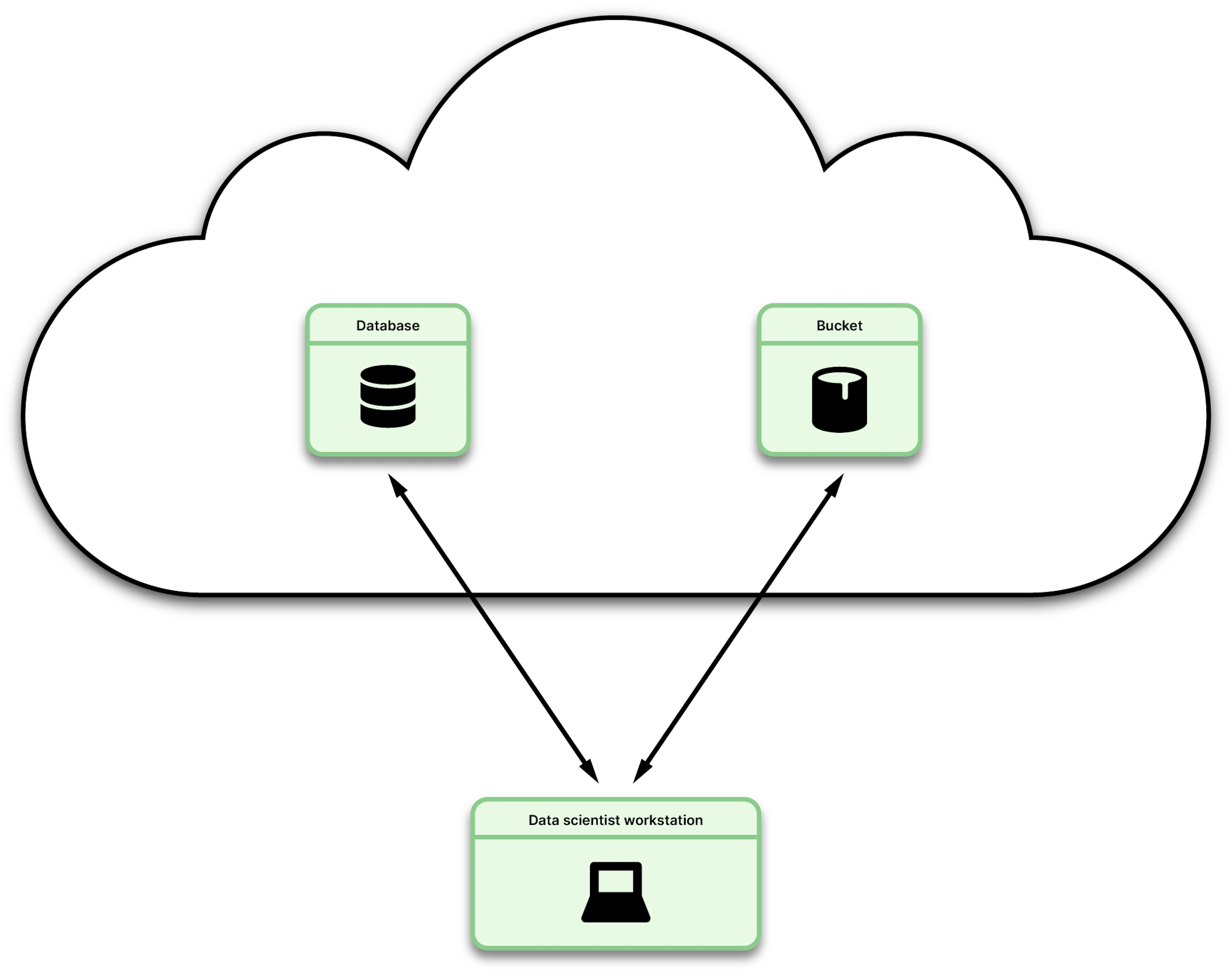 illustration showing data in the cloud flowing back and forth to a scientist's local machine