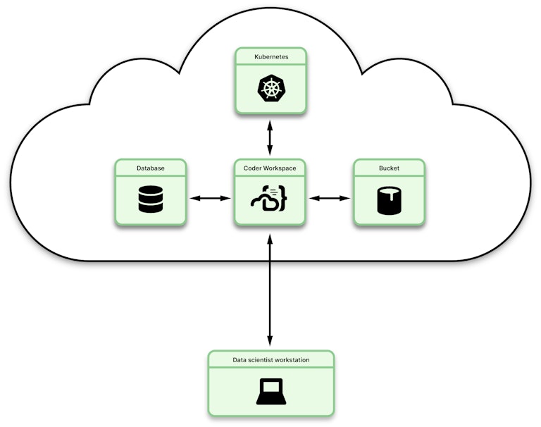 Illustration showing Coder workspaces in the cloud with data sources 