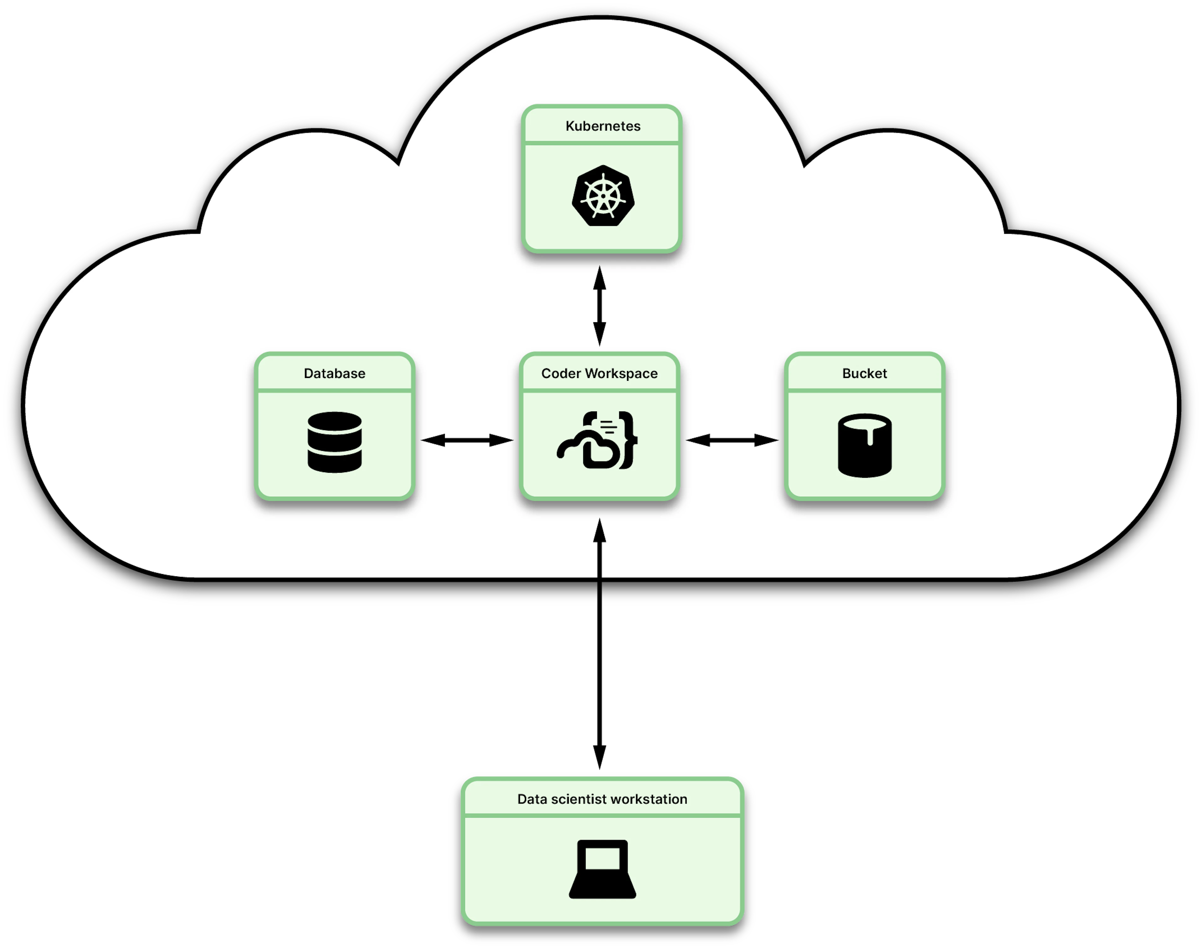 Illustration showing Coder workspaces in the cloud with data sources 