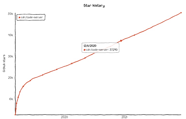 Source: http://www.gitstarhistory.com/#cdr/code-server