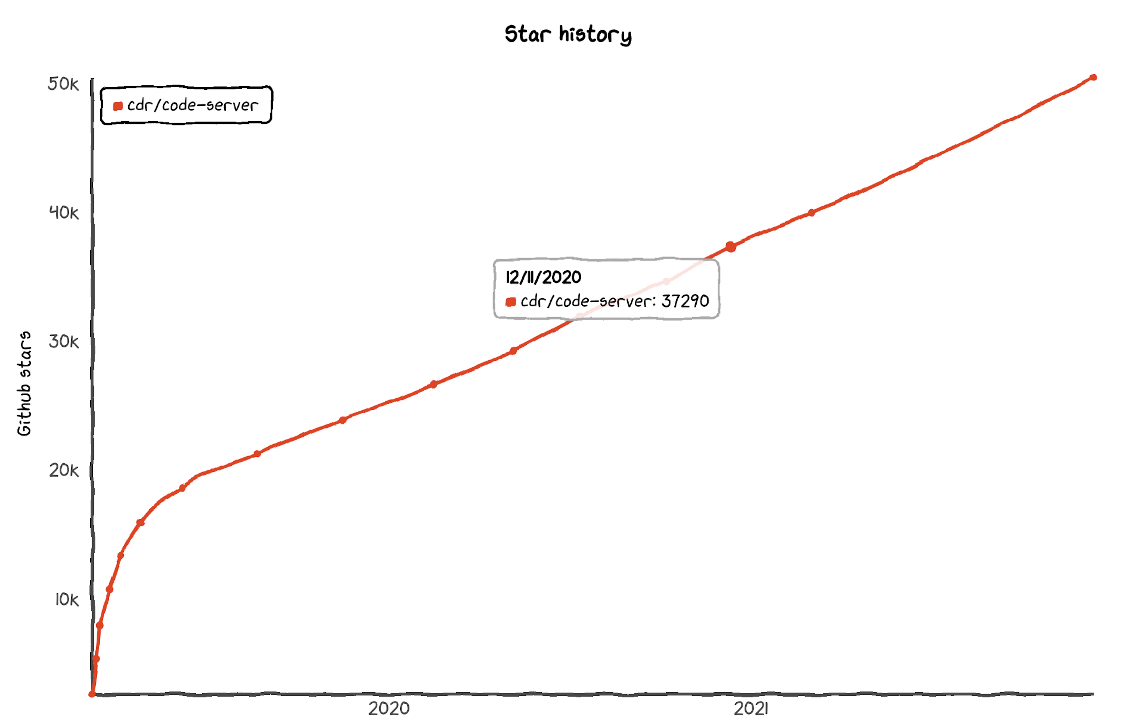 Source: http://www.gitstarhistory.com/#cdr/code-server