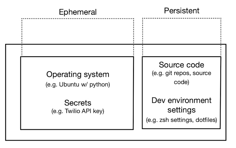 Box containing two smaller boxes - one on the left is marked ephemeral and says "Operating system (e.g. ubuntu w/ python) and secrets (e.g. twilio api key)" and the right box is labeled persistent and contains the text "source code (e.g. git repos, source code) dev environment settings (e.g. zsh settings, dotfiles)"