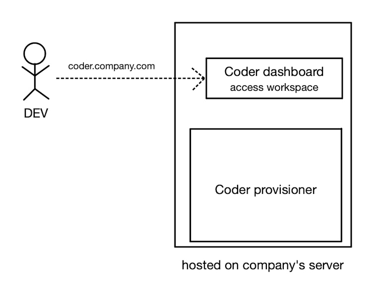 It's a picture that shows a stick figure named Dev with an arrow pointing right into a box containing two smaller boxes, labeled "Coder dashboard - access workspace" in one, and coder provisioner in the other. The container box is given the label "hosted on company's server"