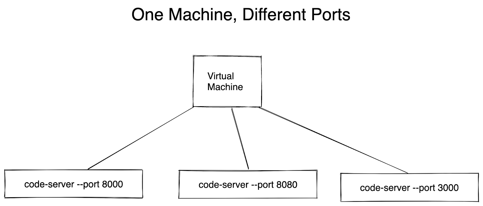 one machine different ports diagram