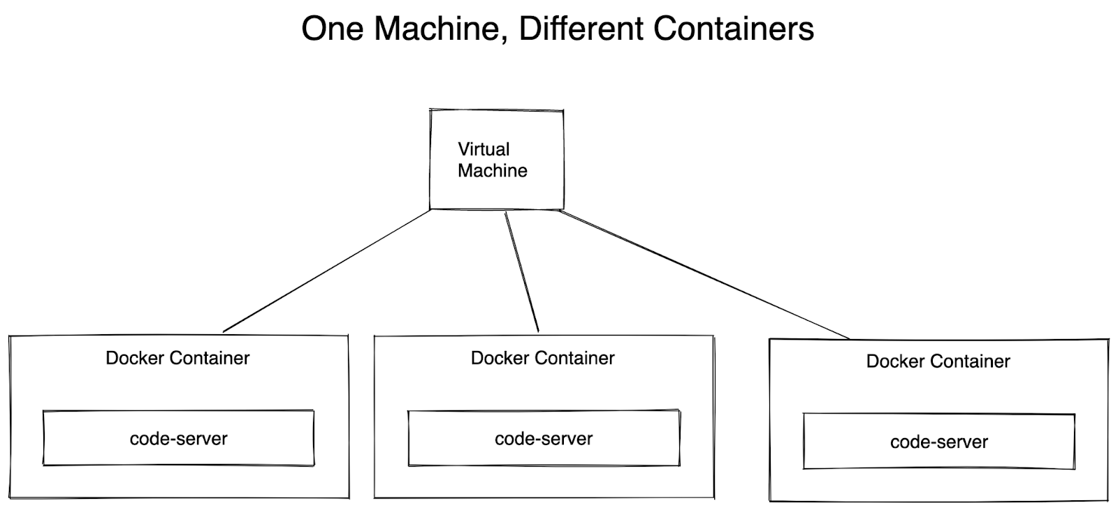 one machine different containers