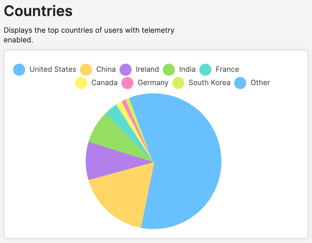 country data in pie chart