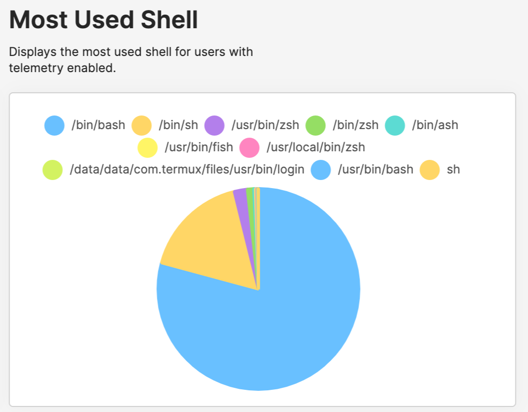most used shell pie chart