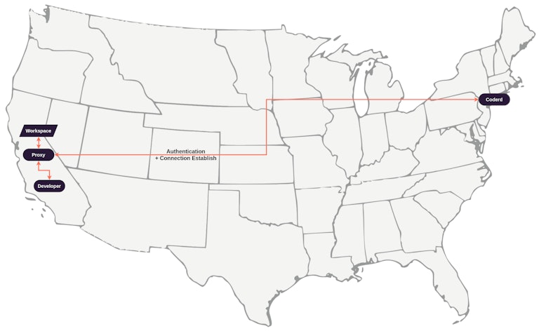 amap showing the benefit of setting up a coder workspace proxy