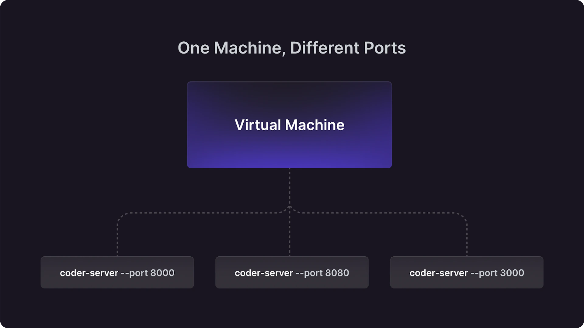 Using code-server with Multiple Users - Blog - Coder