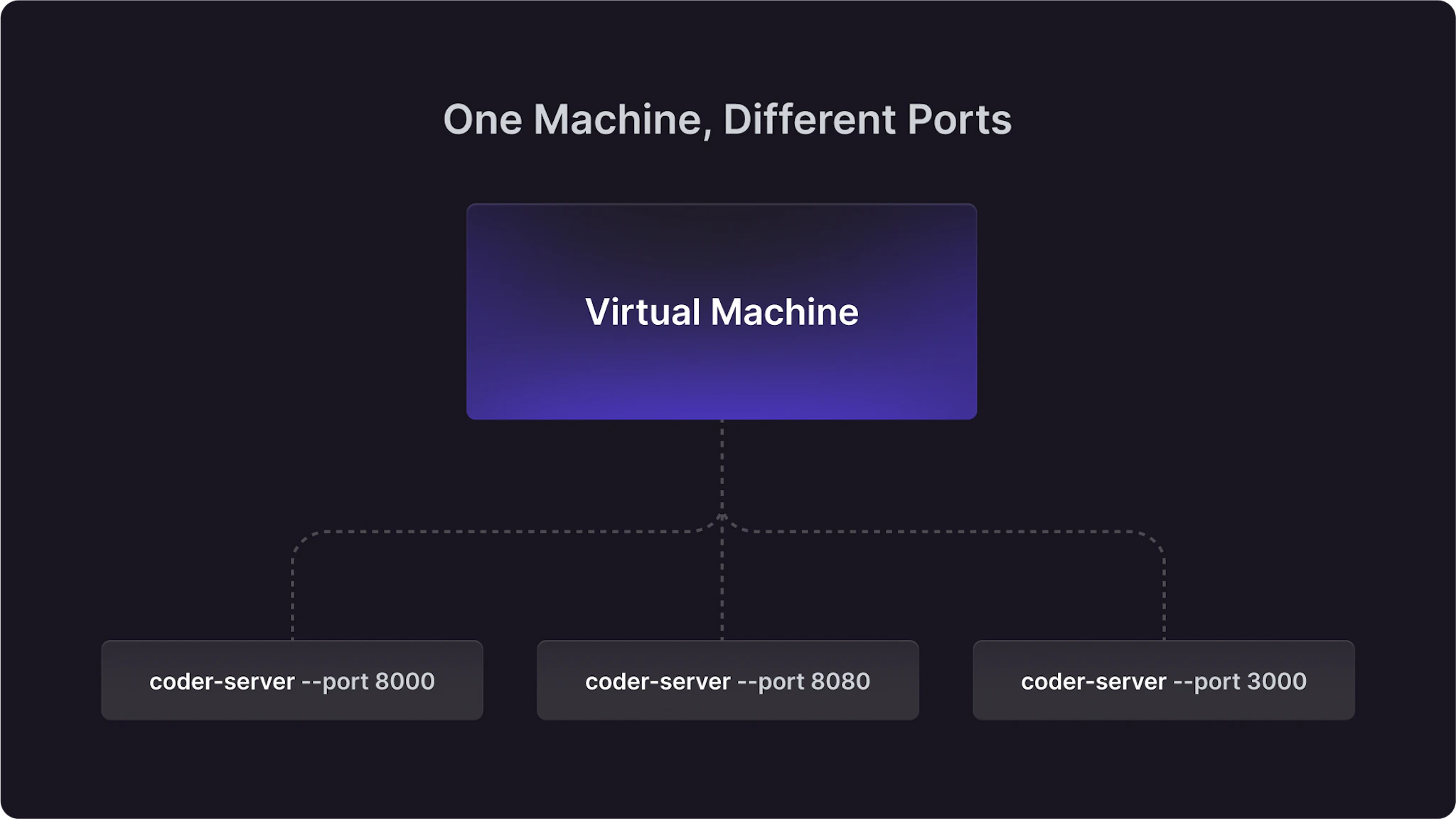 Coder Sever Using code-server with Multiple Users - Blog - Coder