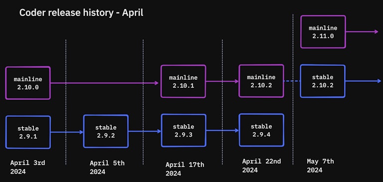 An example of Coder release process from April. The mainline release channel is pictured in pink, and the stable channel in blue. As shown, we support both channels with patches as-needed to ensure stability in mainline once it’s ready for promotion.