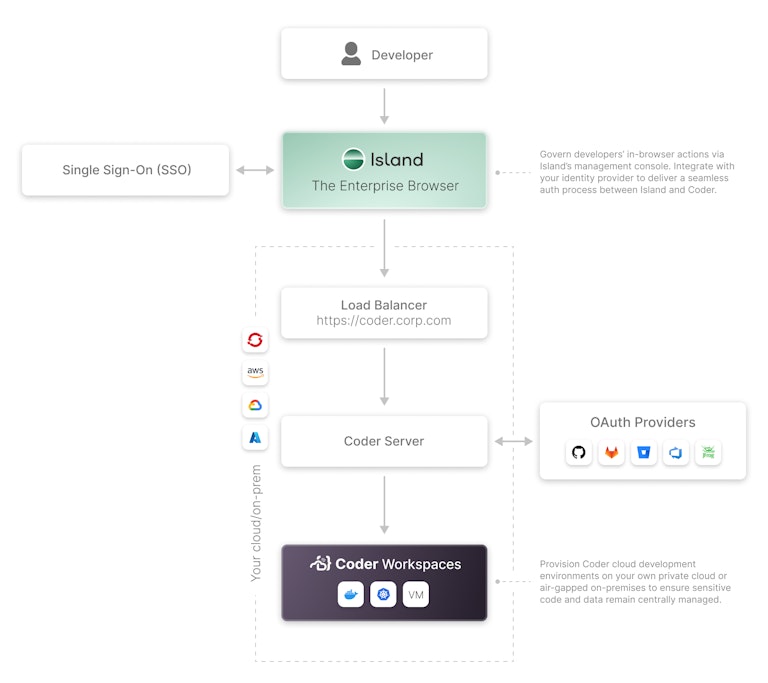 Coder and Island deployment diagram