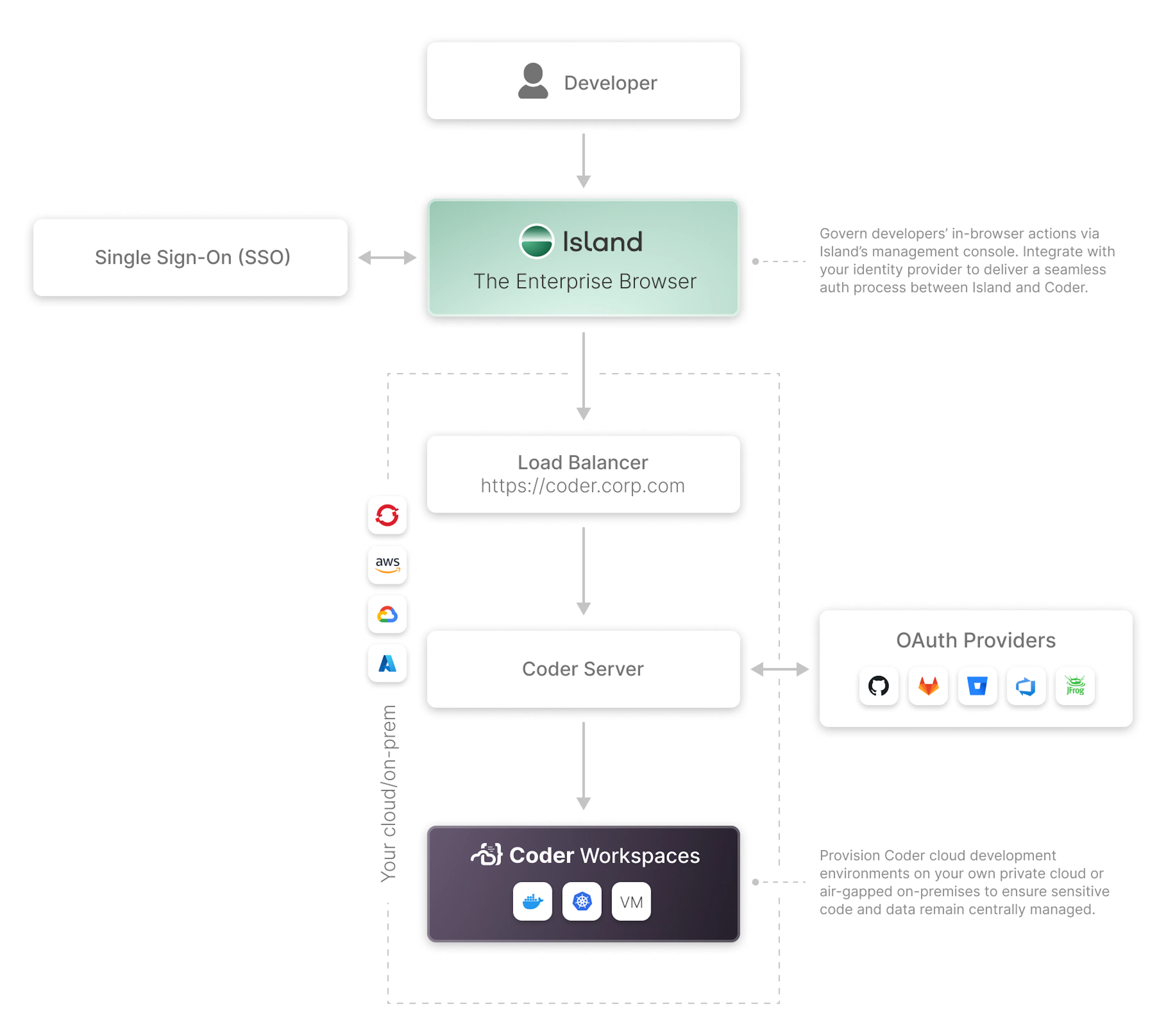 Coder and Island deployment diagram