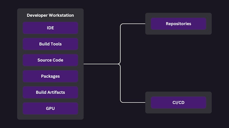 Software has changed, development hasn’t
