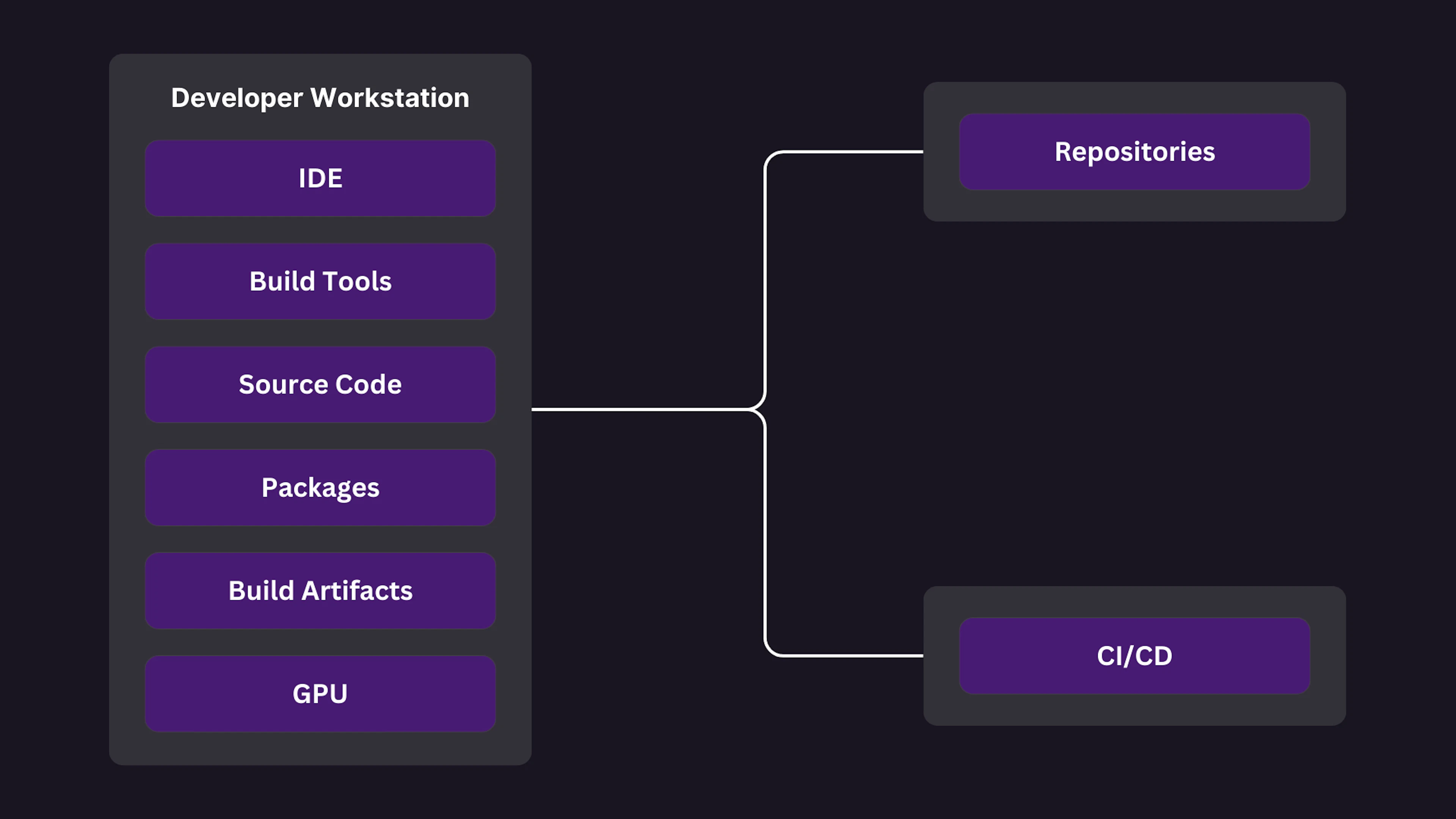 Software has changed, development hasn’t