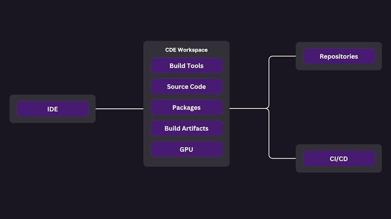 The cloud is for development too