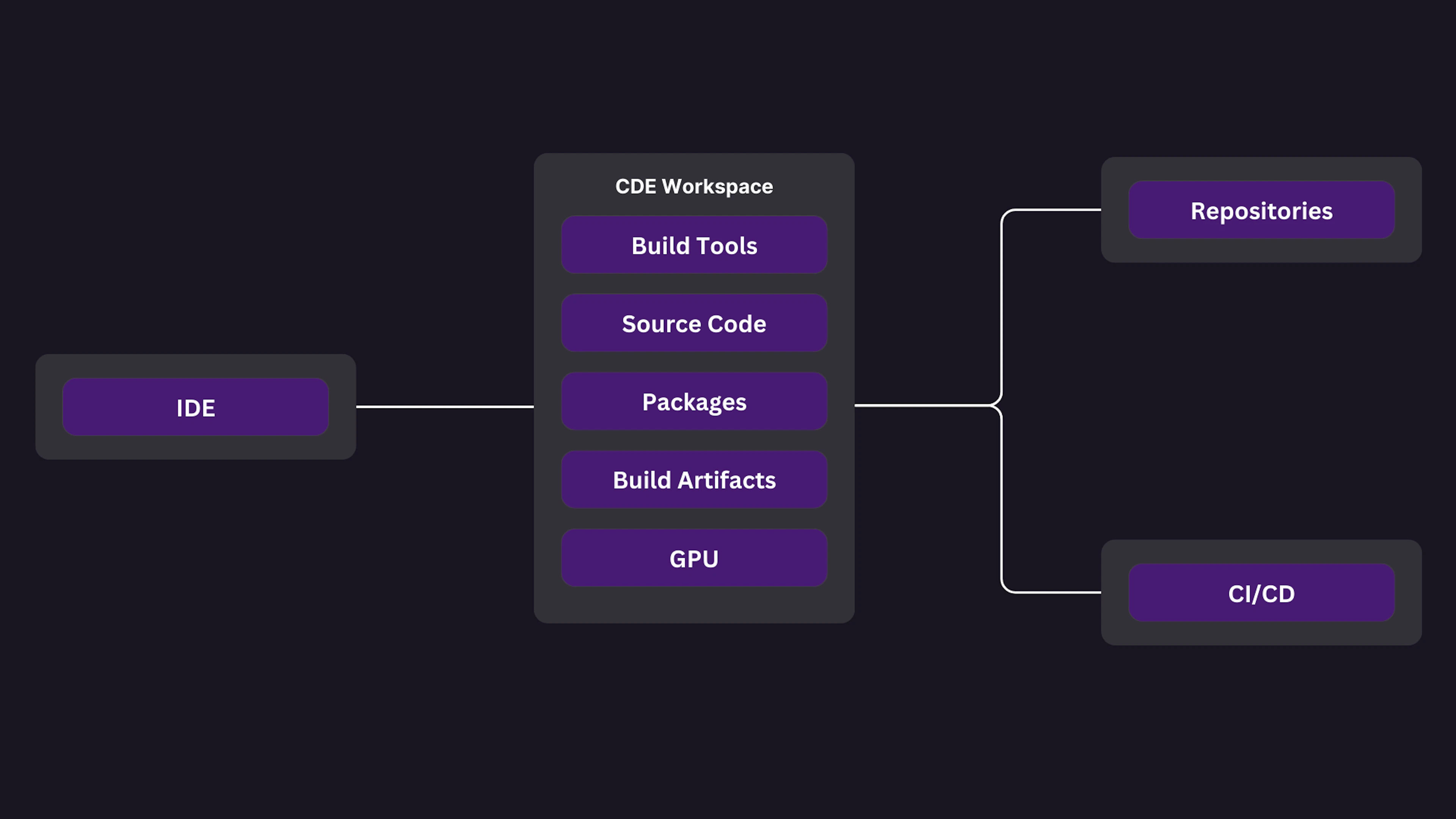 The cloud is for development too