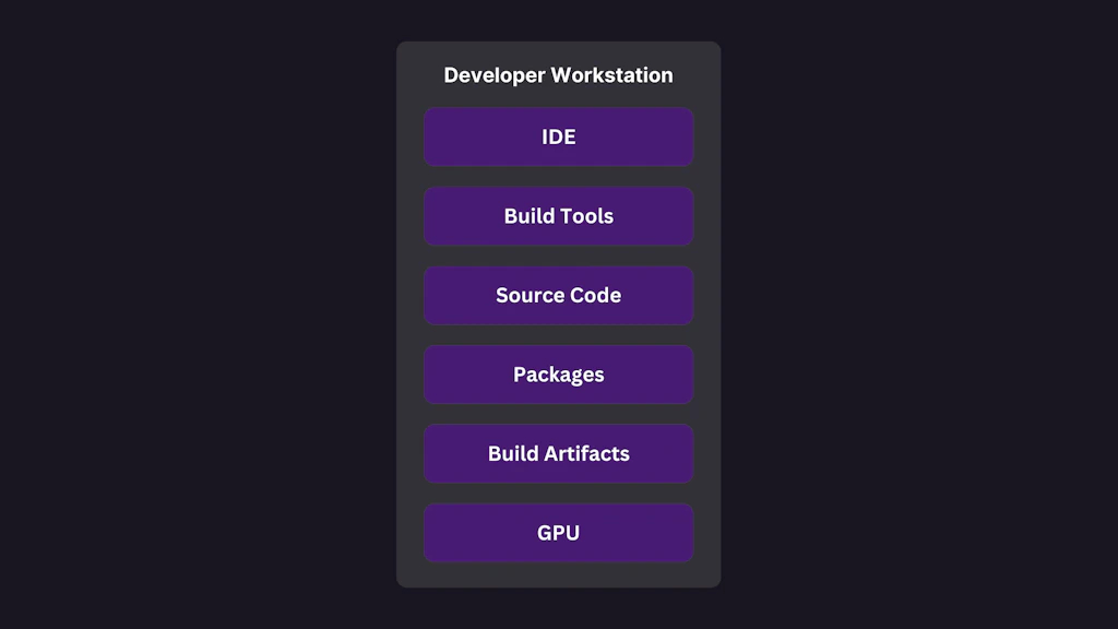 Comparison of Development Environments - Blog - Coder