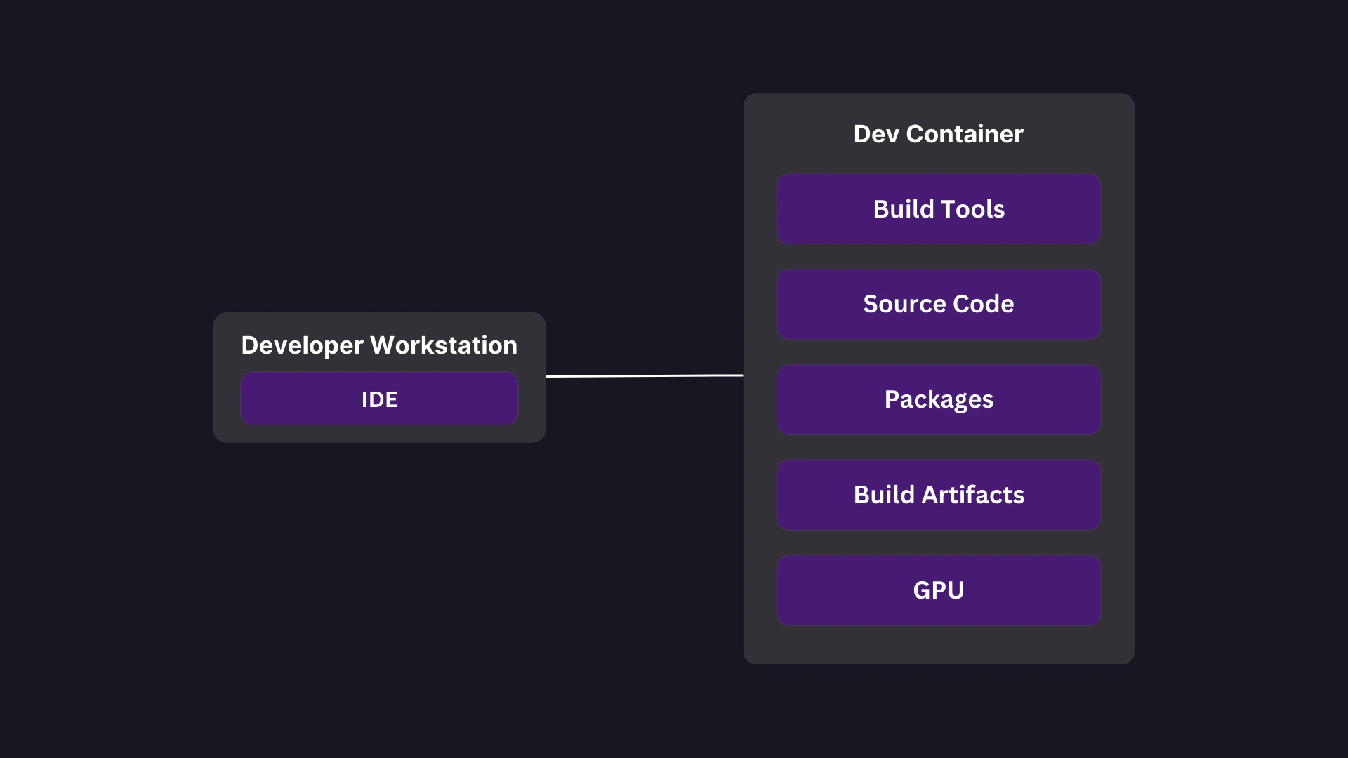 Comparison of Development Environments - Blog - Coder