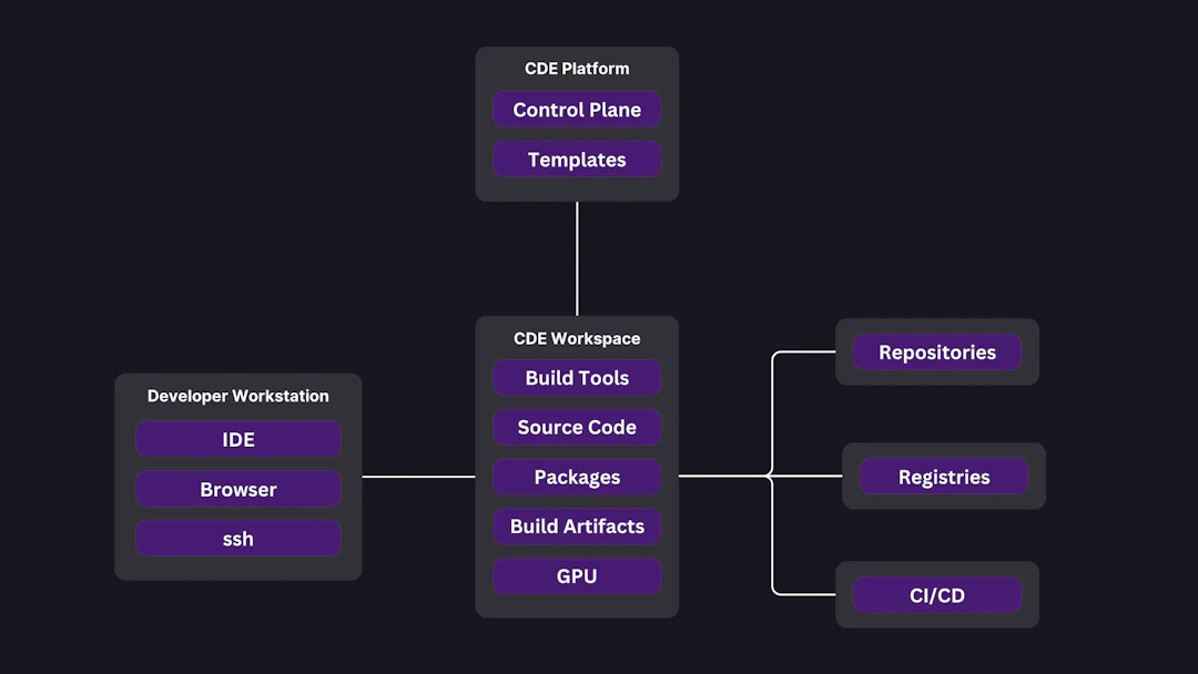 Comparison of Development Environments - Blog - Coder